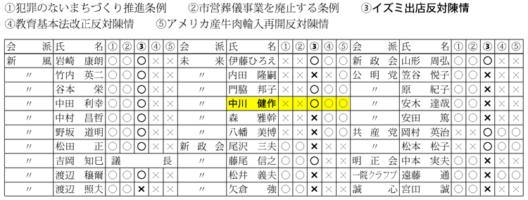 議案・陳情賛否一覧