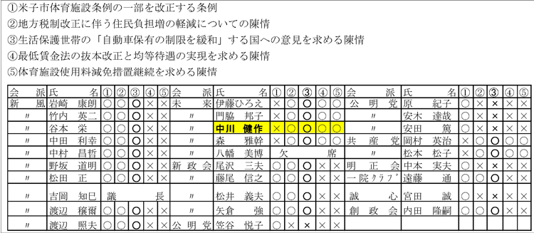 議案・陳情に対しての賛否一覧