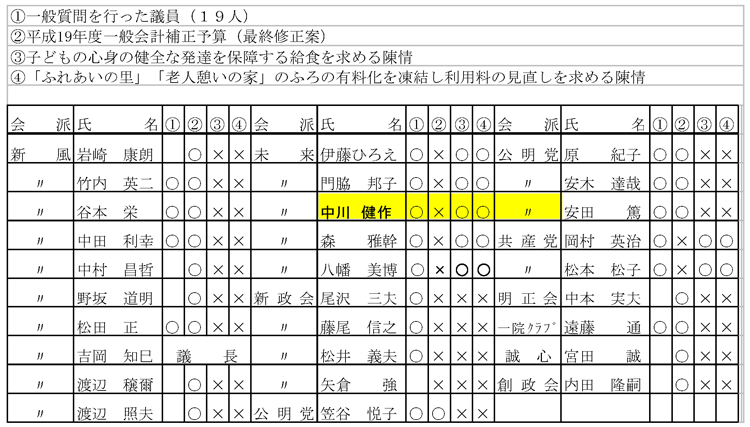 議案・陳情に対しての賛否一覧