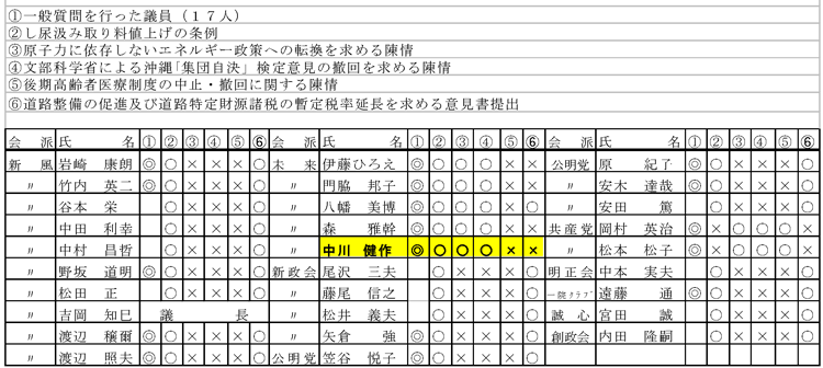 議案・陳情に対しての賛否一覧