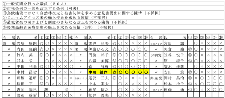 議案・陳情に対しての賛否一覧