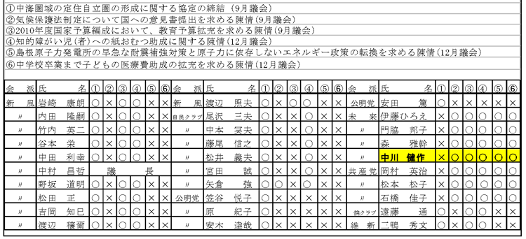 議案・陳情に対しての賛否一覧