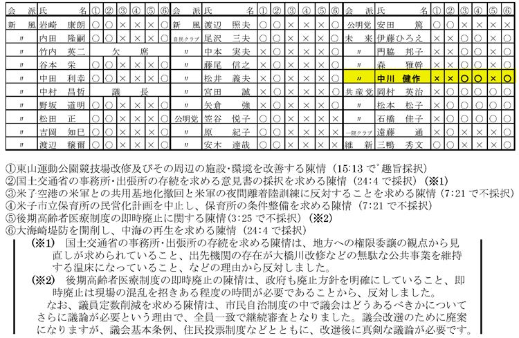 議案・陳情に対しての賛否一覧