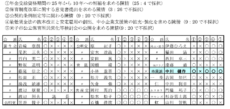 陳情に対する全議員の賛否一覧