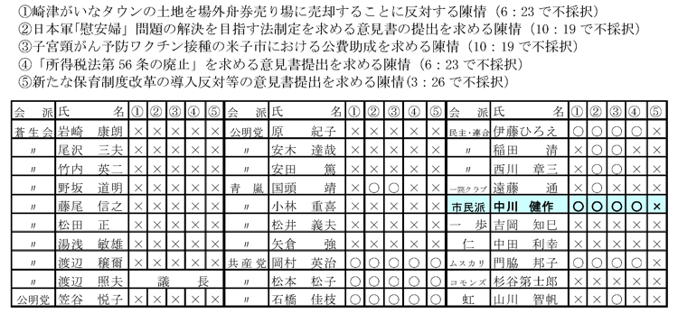 陳情に対する全議員の賛否一覧