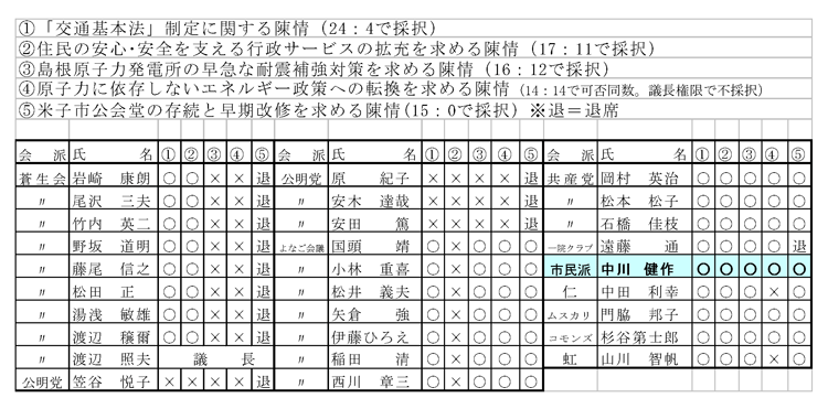 陳情に対する全議員の賛否一覧