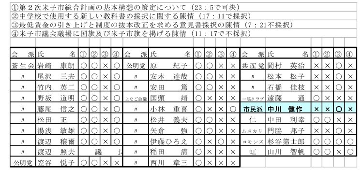 陳情に対する全議員の賛否一覧