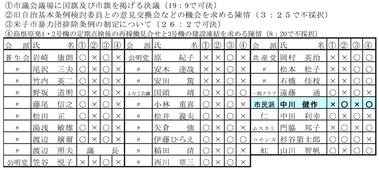 陳情に対する全議員の賛否一覧