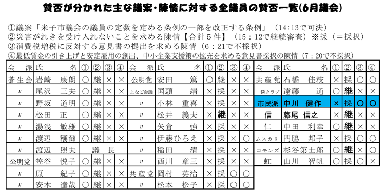 陳情に対し手の全議員の賛否一覧