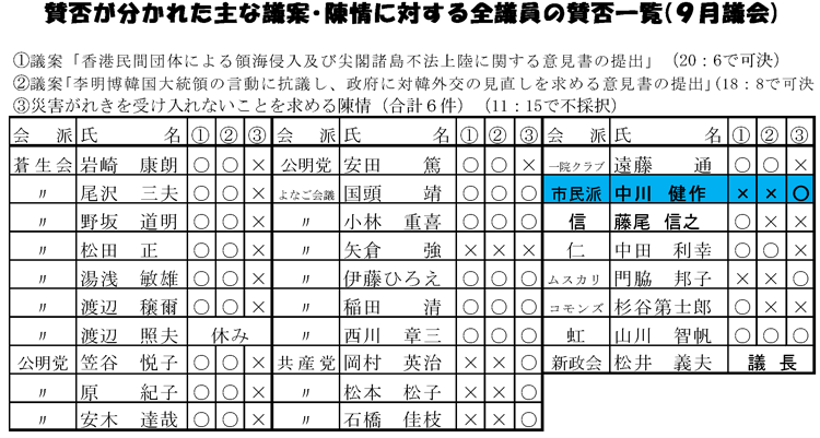 陳情に対し手の全議員の賛否一覧