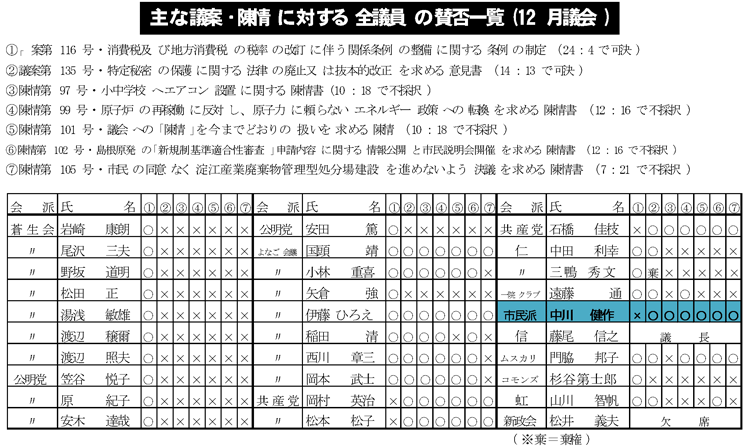 陳情に対し手の全議員の賛否一覧