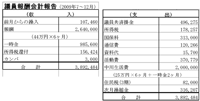 議員報酬会計報告