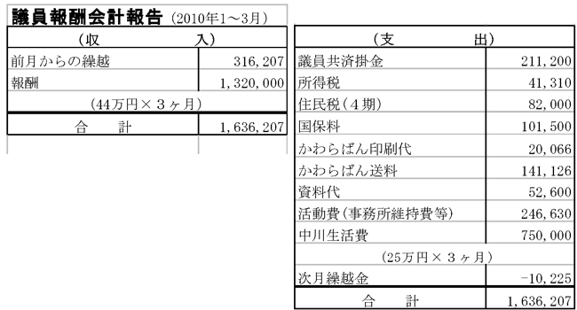 議員報酬会計報告