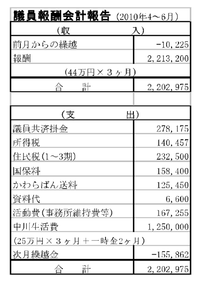 議員報酬会計報告