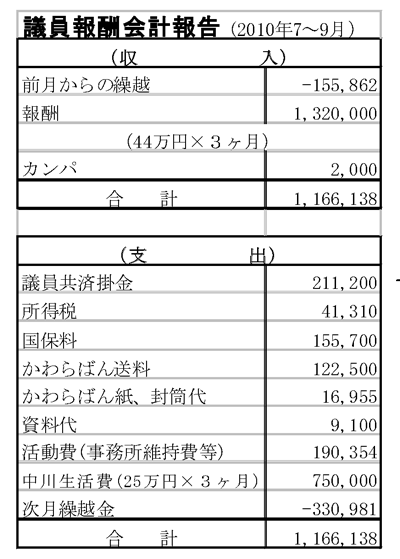 議員報酬会計報告