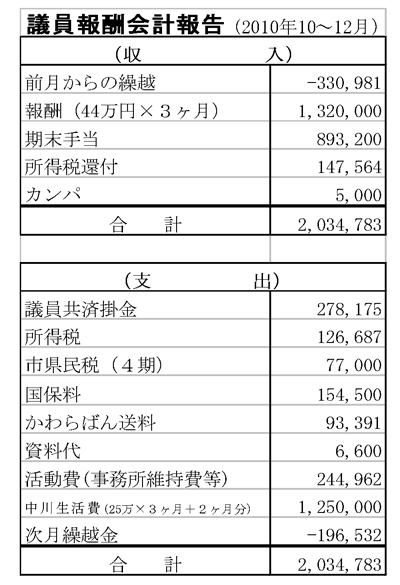 議員報酬会計報告