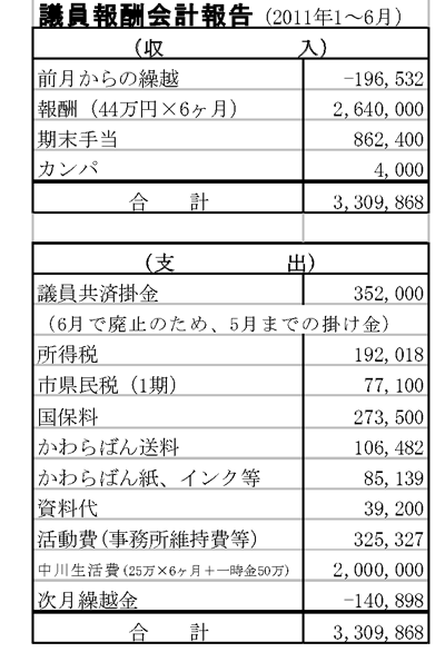 議員報酬会計報酬