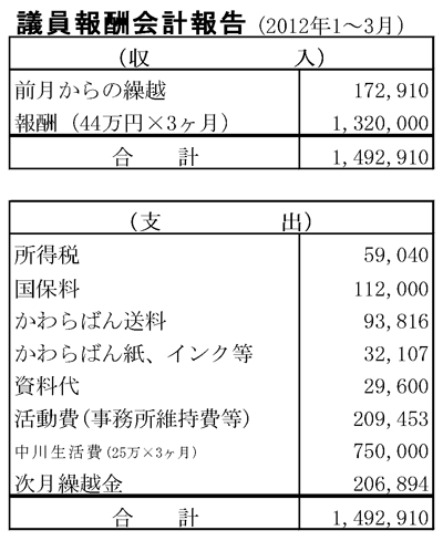 議員報酬会計報告