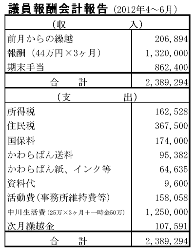 議員報酬会計報告