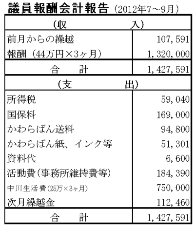 議員報酬会計報告