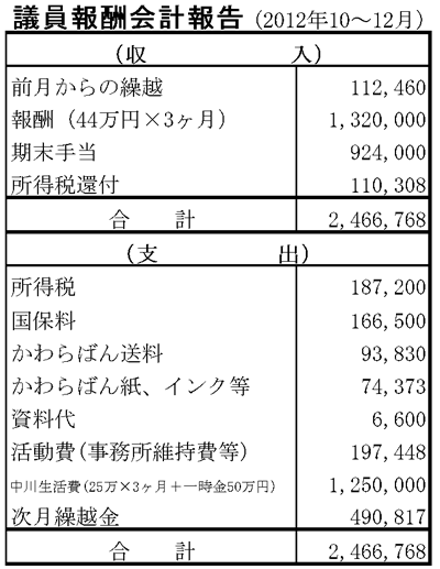 議員報酬会計報告