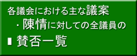 主な議案・陳情に対する全議員賛否一覧